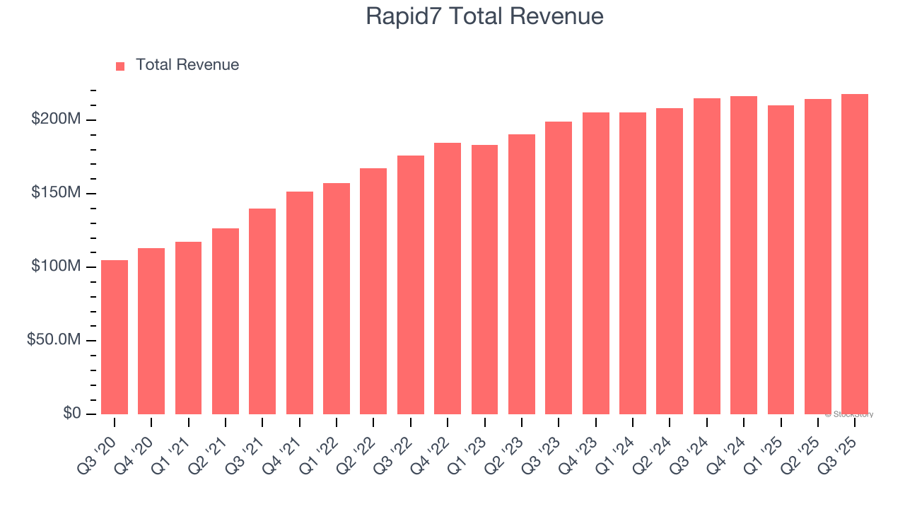 Rapid7 Total Revenue