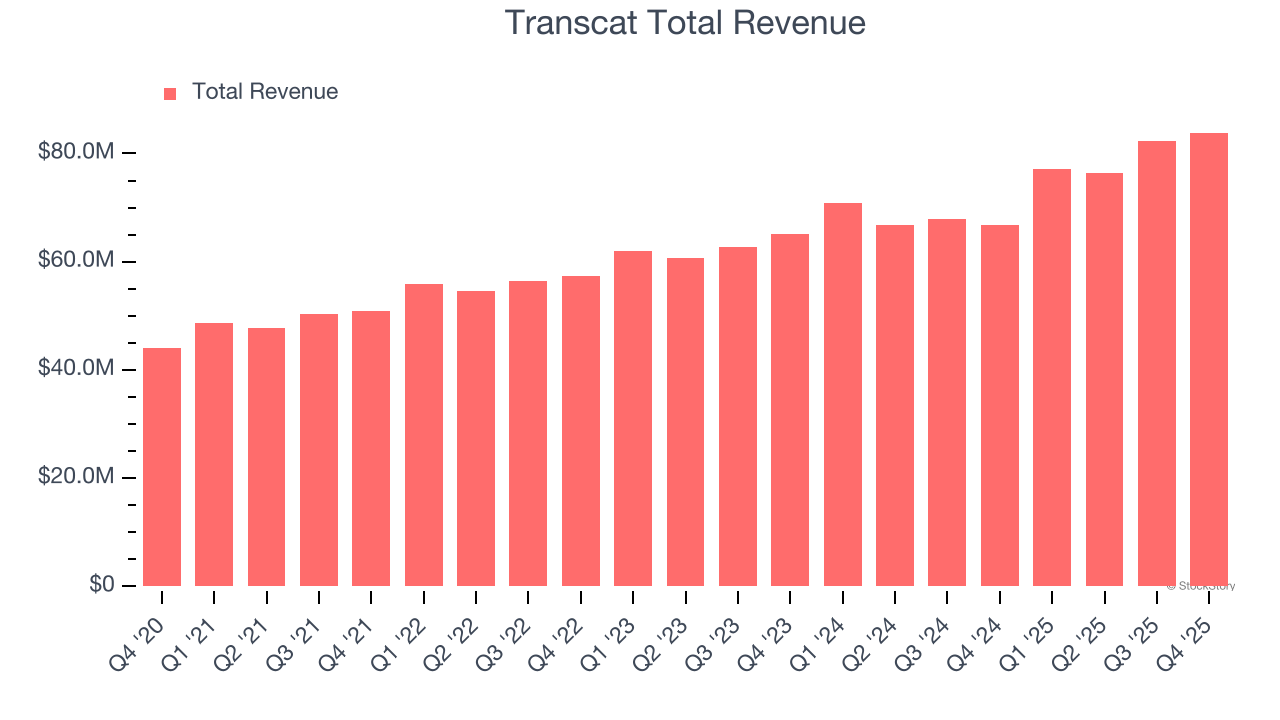 Transcat Total Revenue