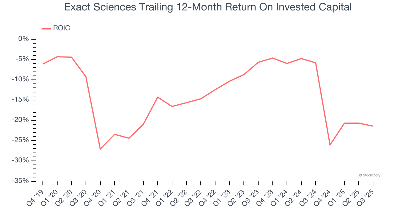 Exact Sciences Trailing 12-Month Return On Invested Capital