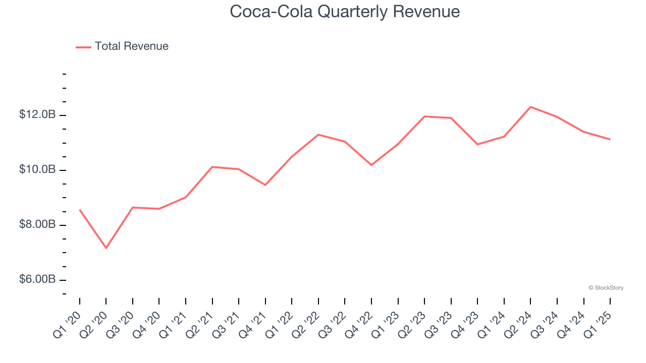 Coca-Cola Quarterly Revenue