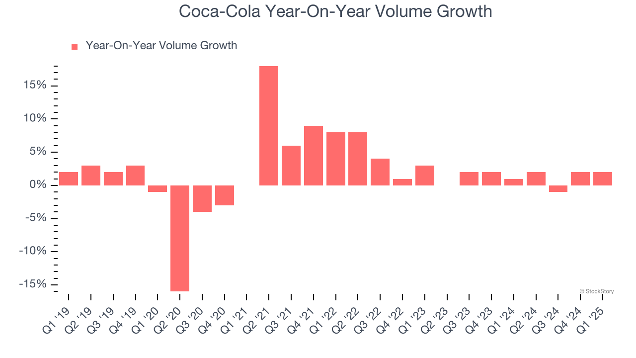 Coca-Cola Year-On-Year Volume Growth