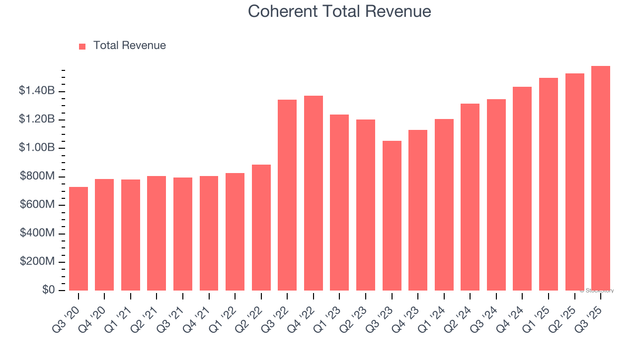 Coherent Total Revenue