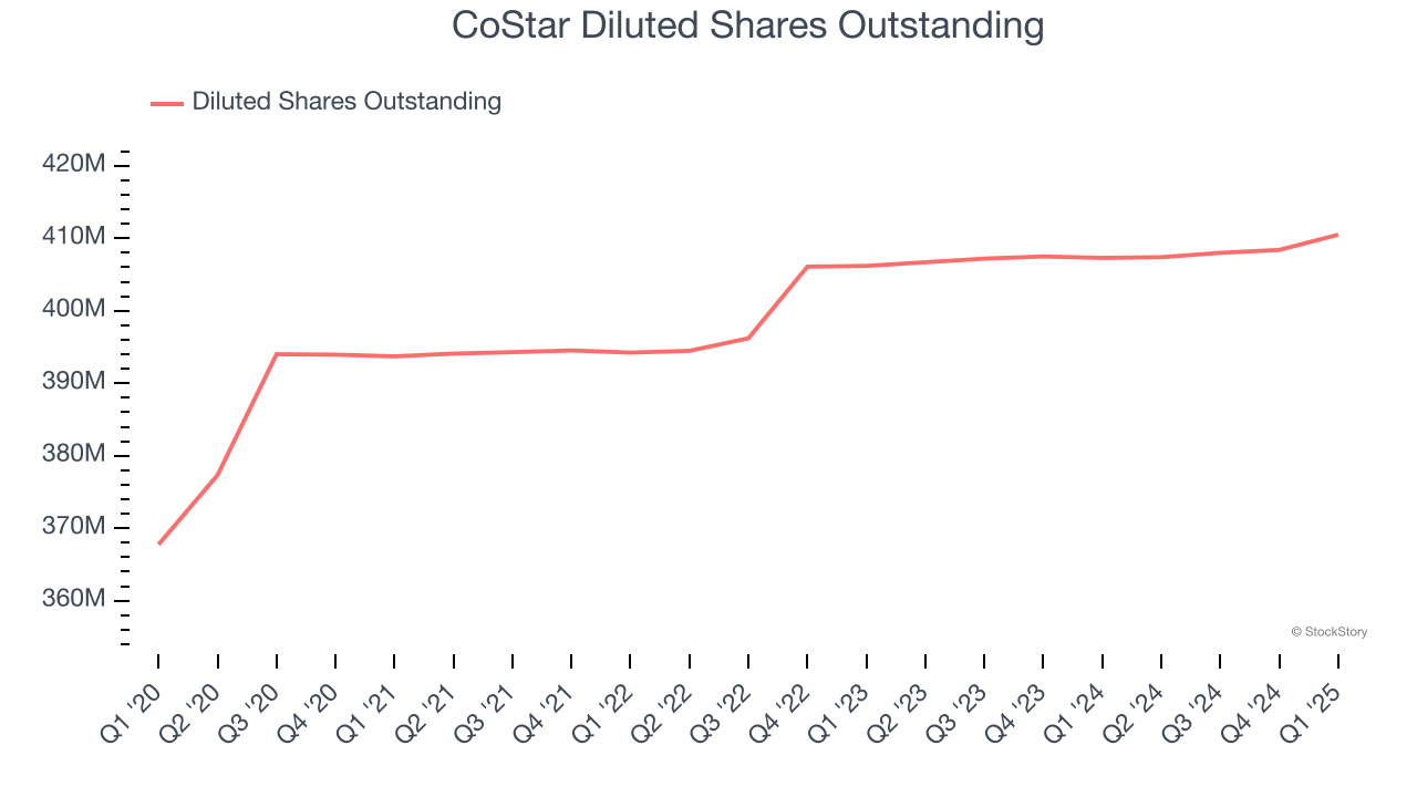 CoStar Diluted Shares Outstanding