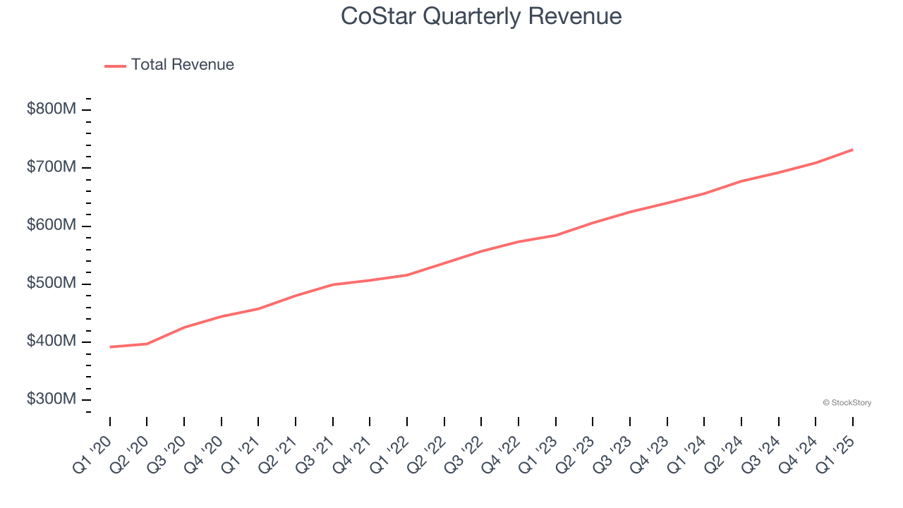 CoStar Quarterly Revenue