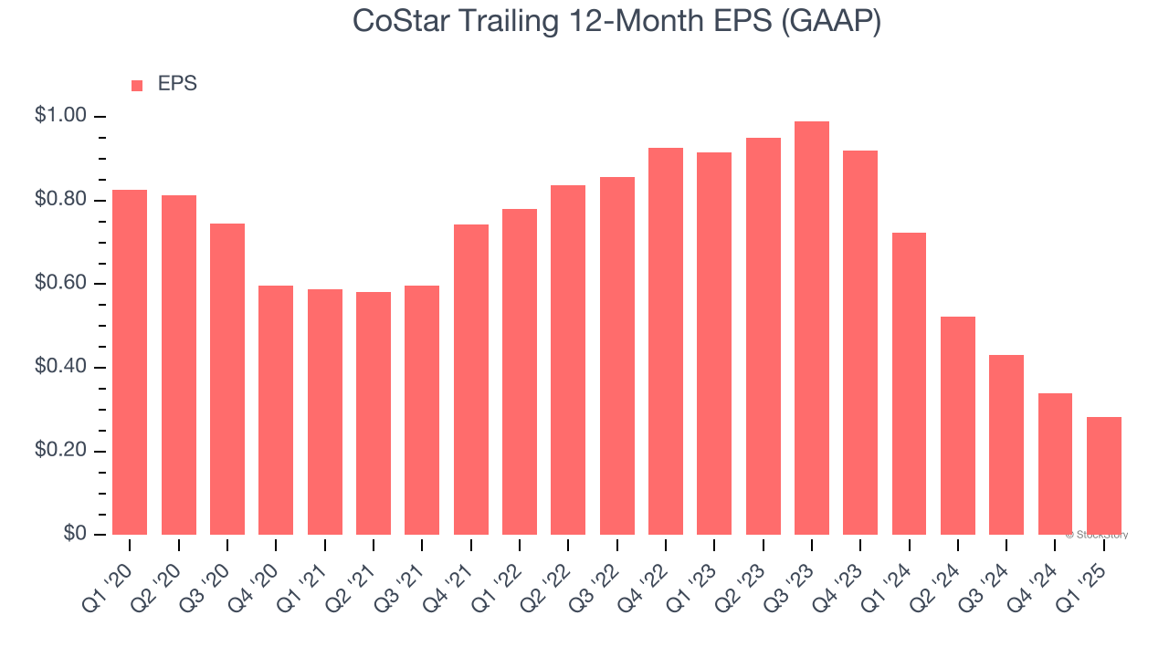 CoStar Trailing 12-Month EPS (GAAP)