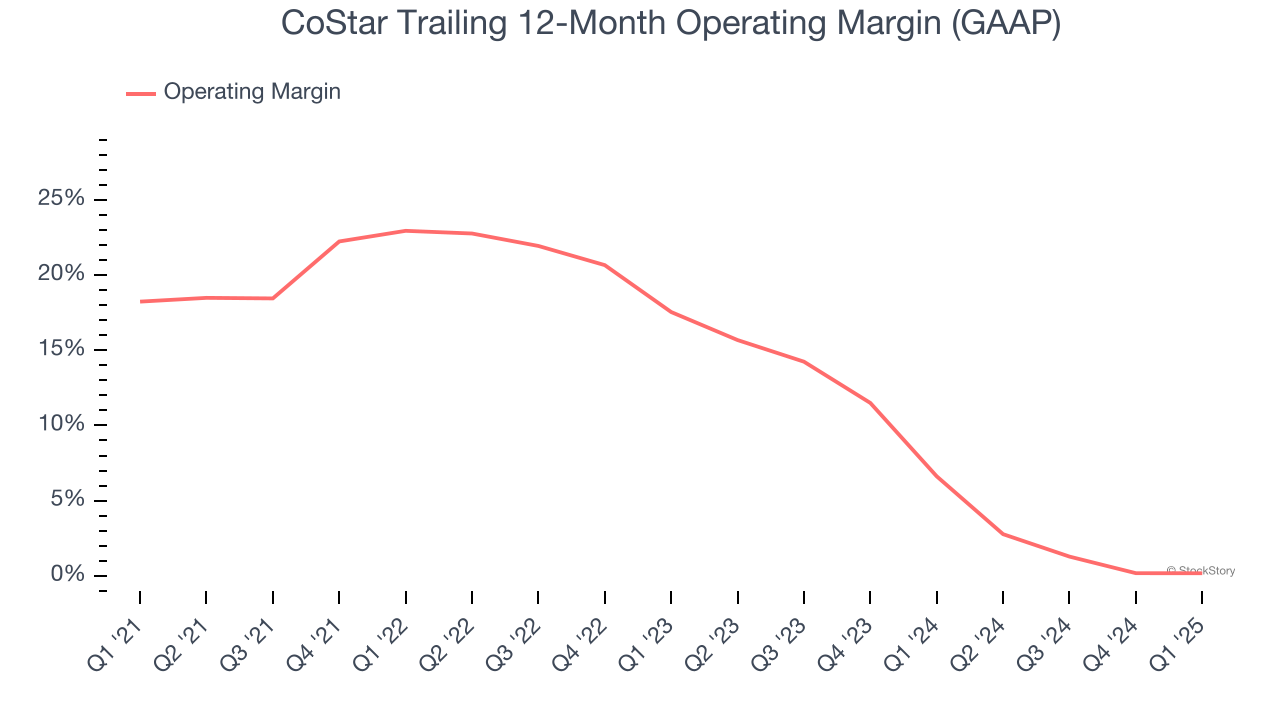 CoStar Trailing 12-Month Operating Margin (GAAP)