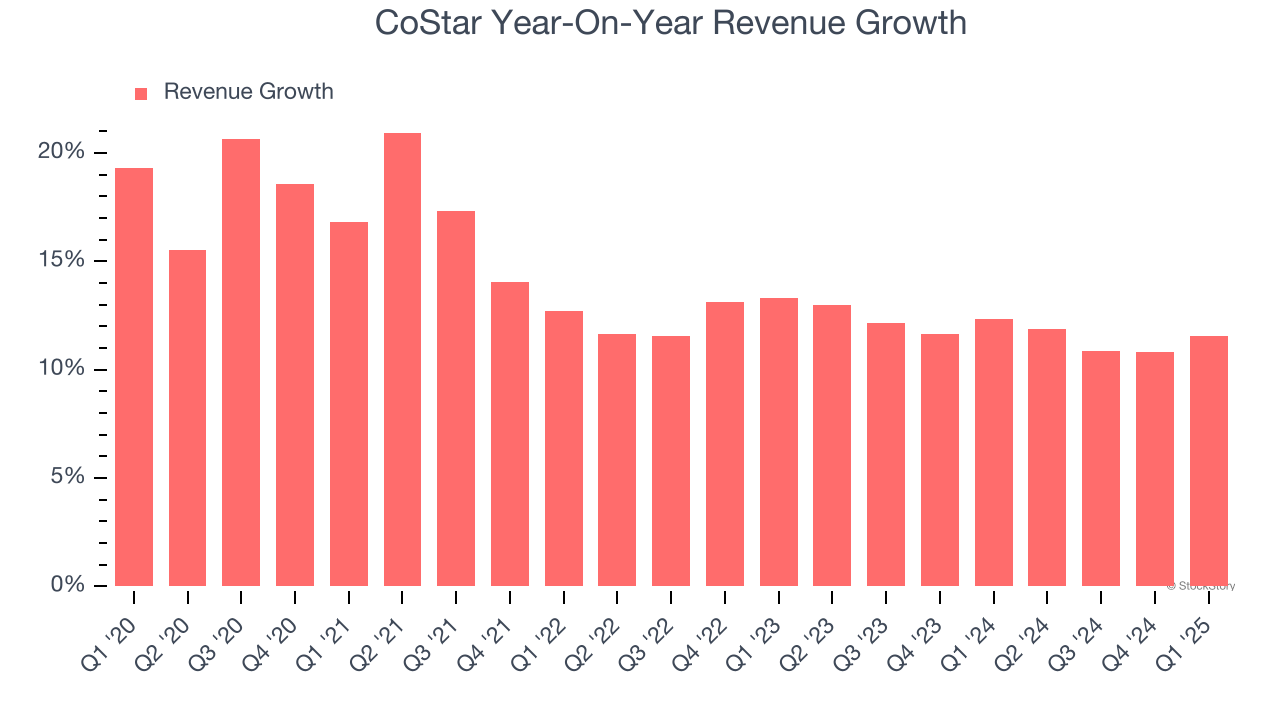 CoStar Year-On-Year Revenue Growth