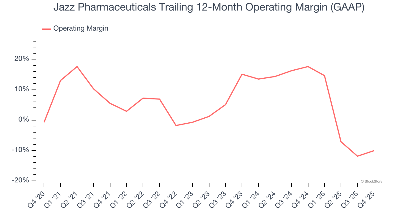 Jazz Pharmaceuticals Trailing 12-Month Operating Margin (GAAP)