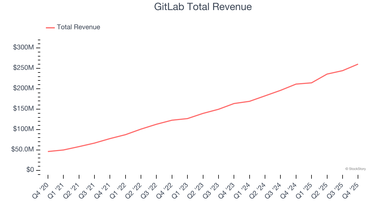 GitLab Total Revenue