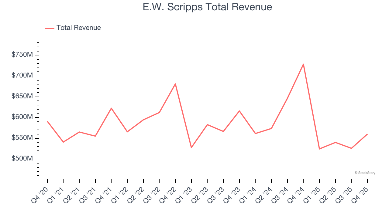 E.W. Scripps Total Revenue