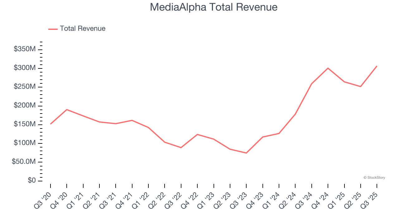 MediaAlpha Total Revenue