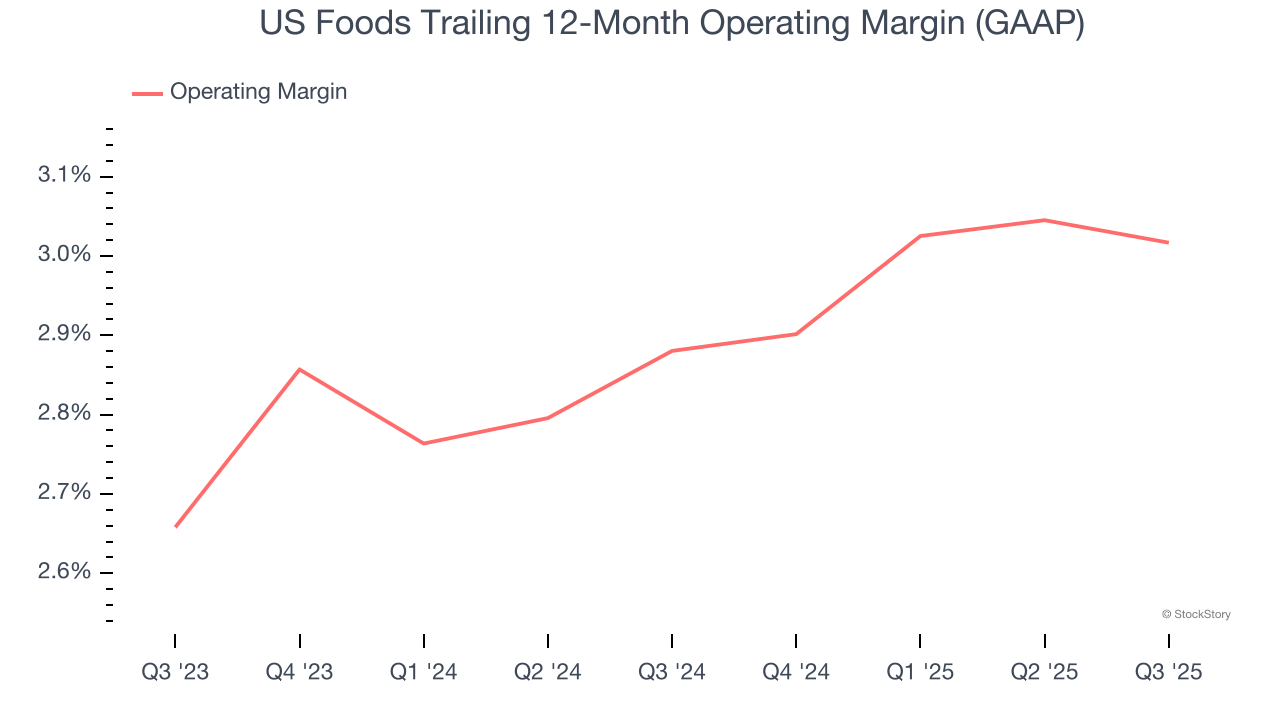 US Foods Trailing 12-Month Operating Margin (GAAP)