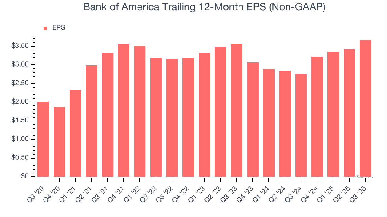 Bank of America Trailing 12-Month EPS (Non-GAAP)