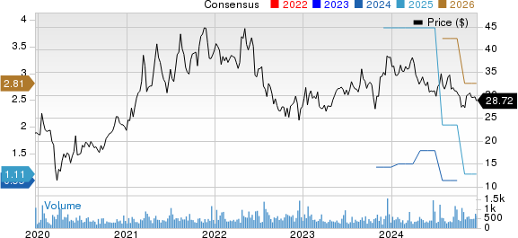 Insteel Industries, Inc. Price and Consensus