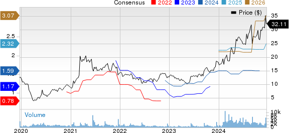 REV Group, Inc. Price and Consensus