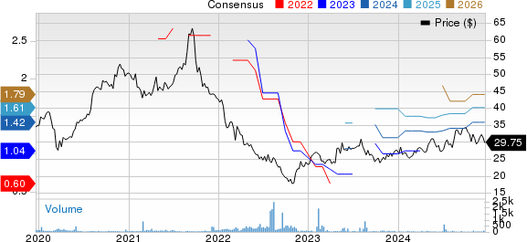 Makita Corp. Price and Consensus