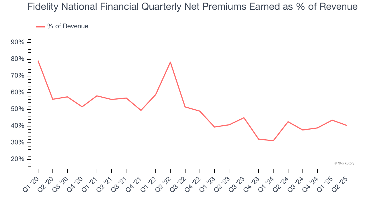 Fidelity National Financial Quarterly Net Premiums Earned as % of Revenue