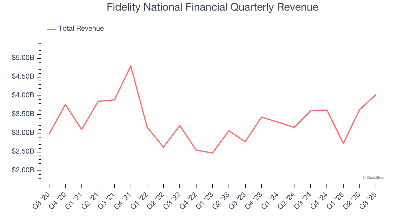 Fidelity National Financial Quarterly Revenue