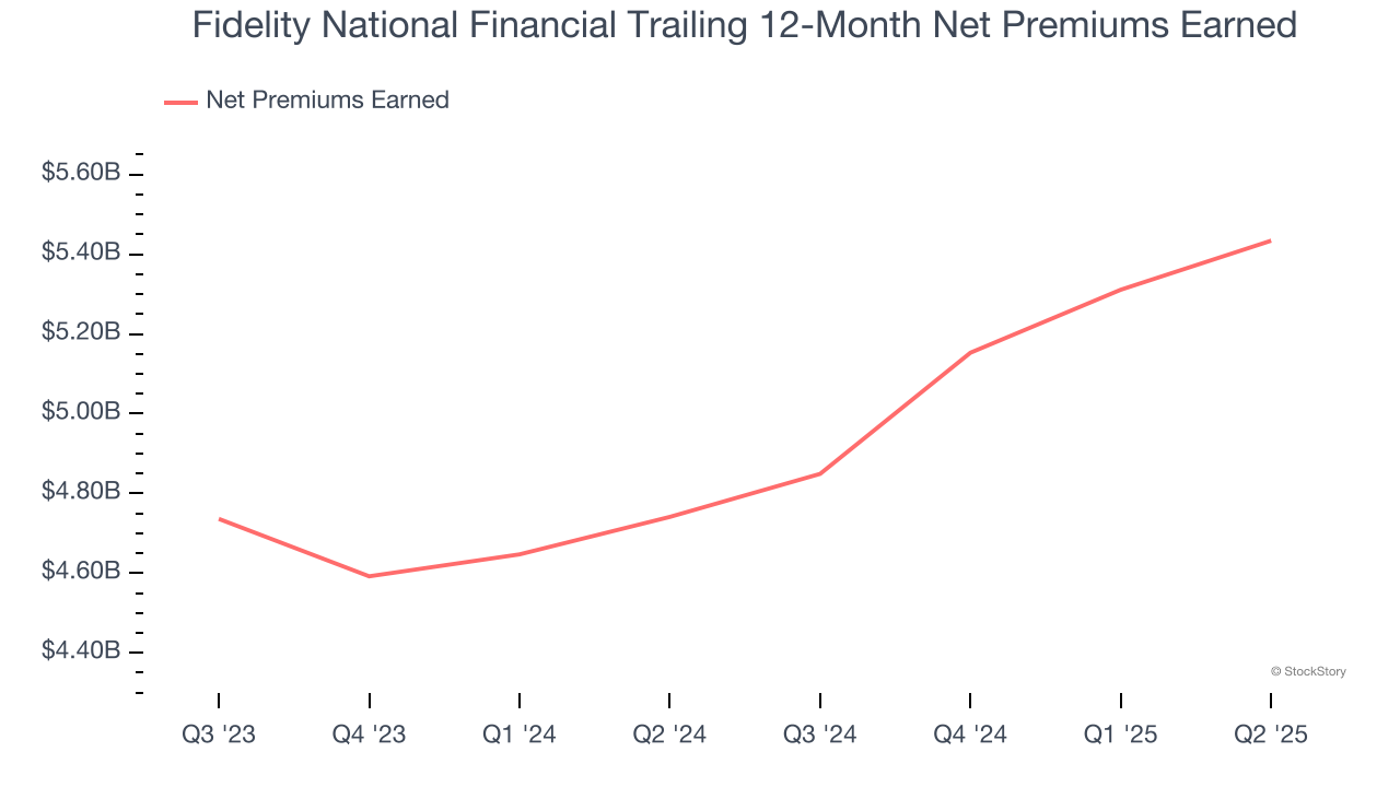 Fidelity National Financial Trailing 12-Month Net Premiums Earned