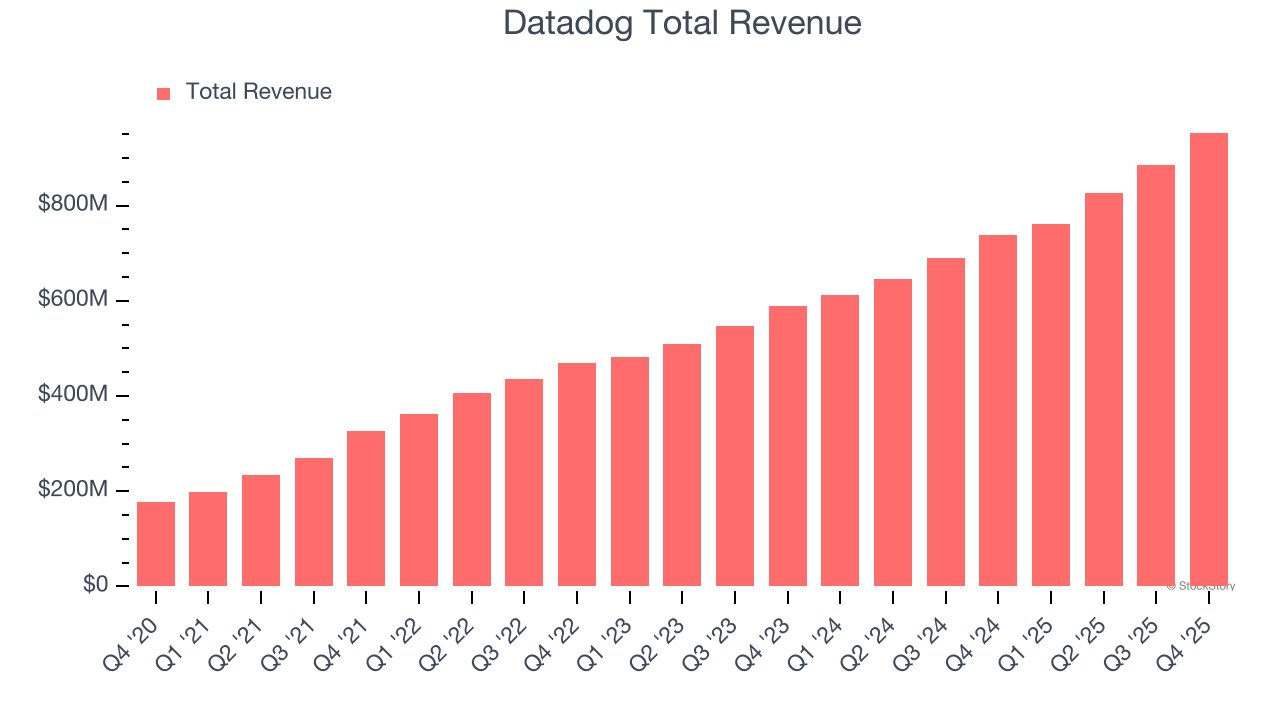 Datadog Total Revenue