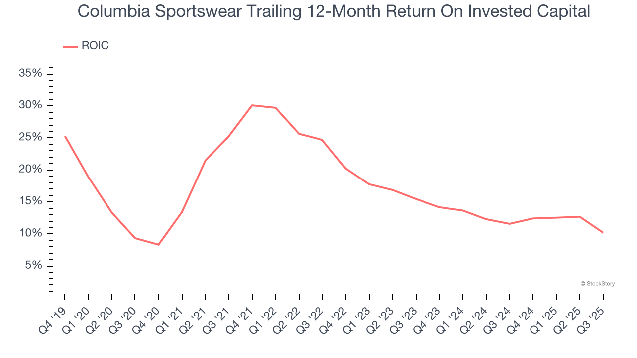 Columbia Sportswear Trailing 12-Month Return On Invested Capital
