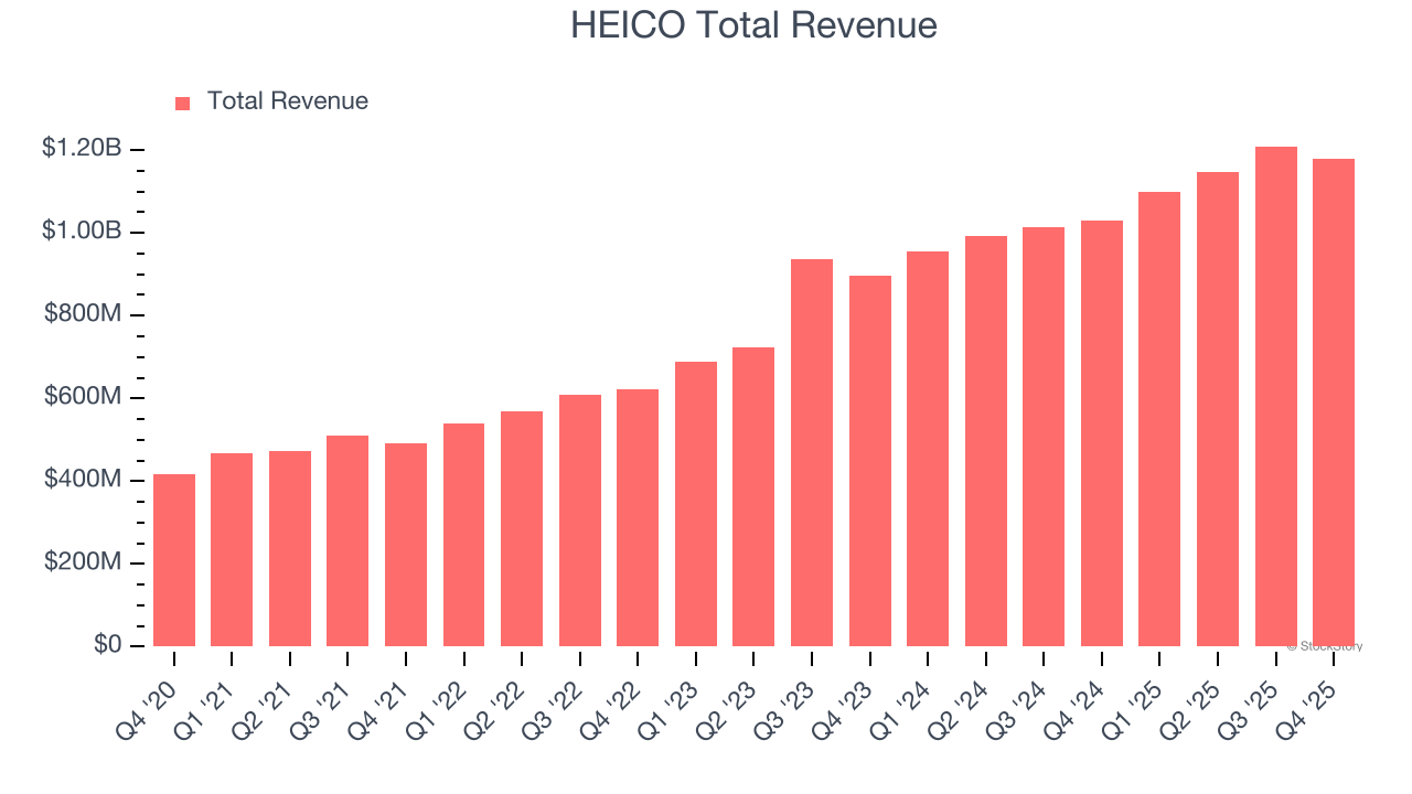 HEICO Total Revenue