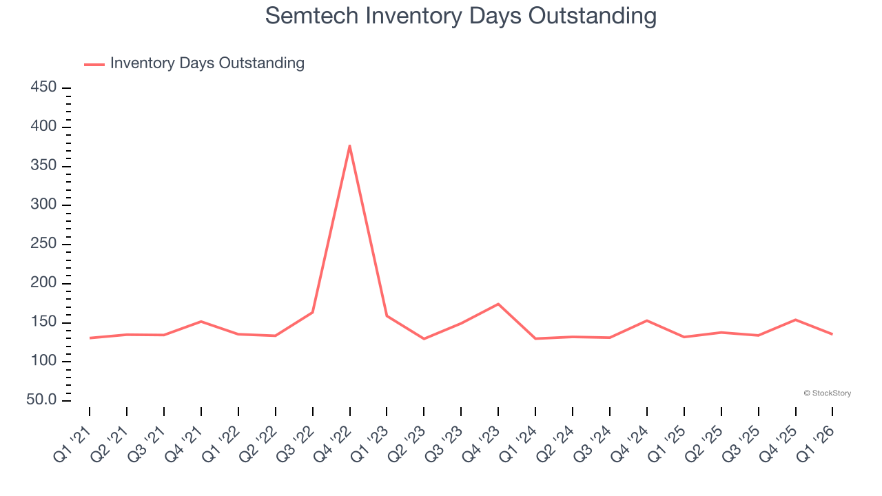 Semtech Inventory Days Outstanding