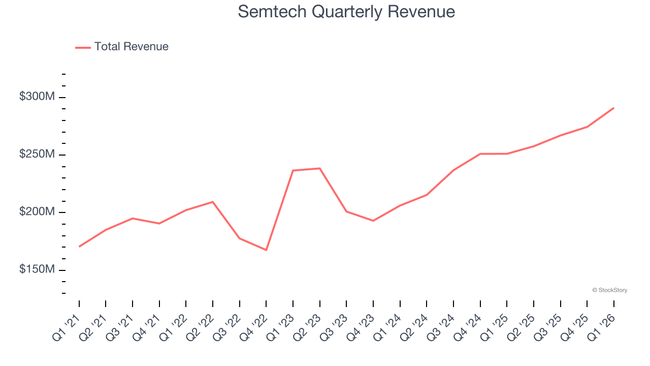 Semtech Quarterly Revenue