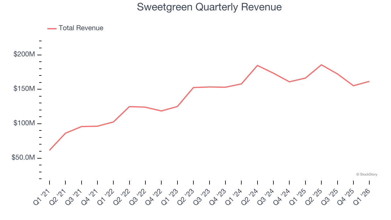 Sweetgreen Quarterly Revenue