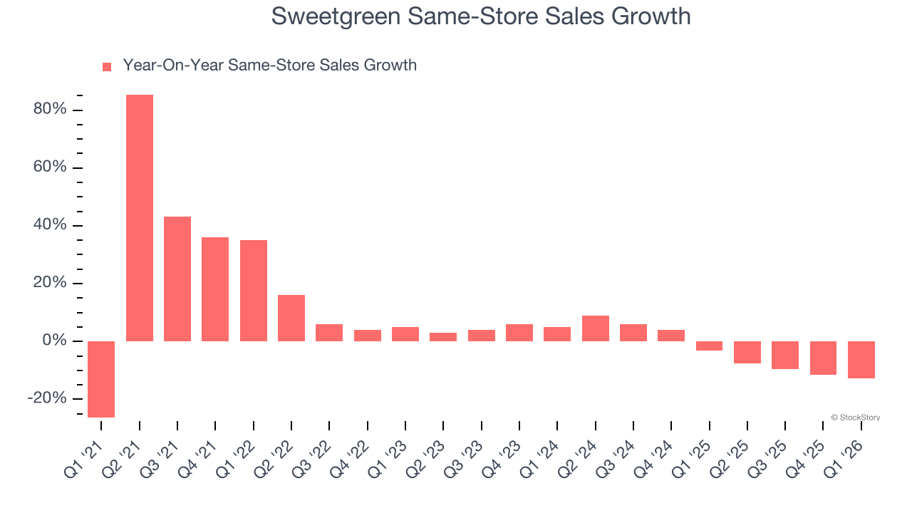 Sweetgreen Same-Store Sales Growth