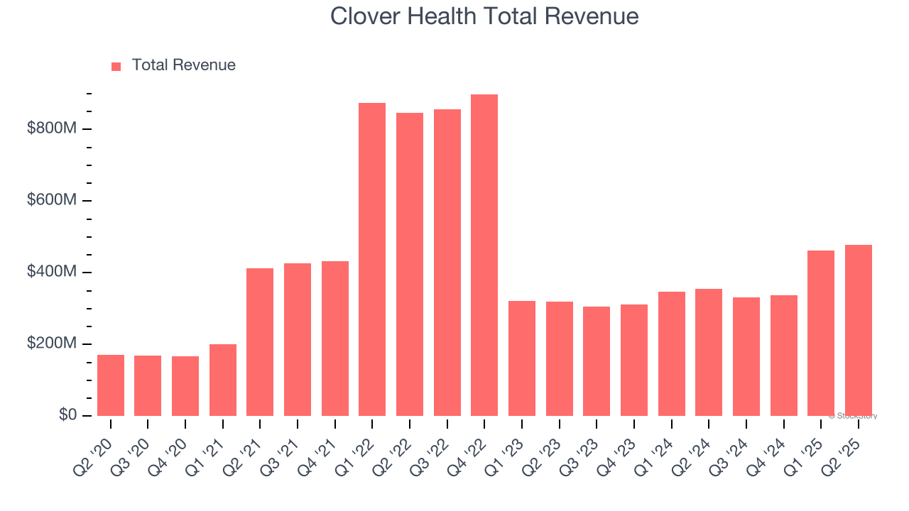 Clover Health Total Revenue