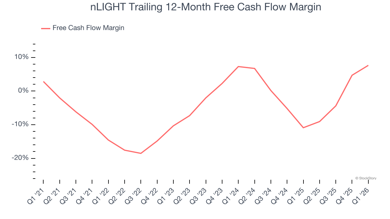 nLIGHT Trailing 12-Month Free Cash Flow Margin