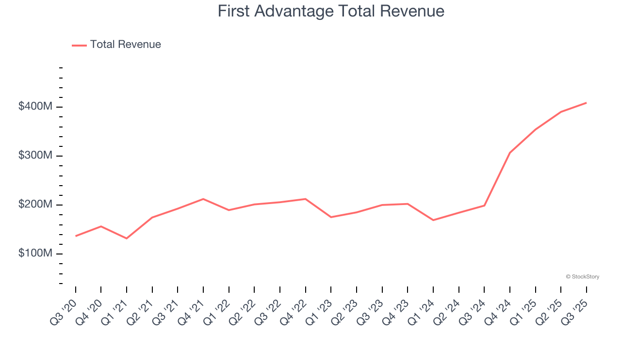 First Advantage Total Revenue
