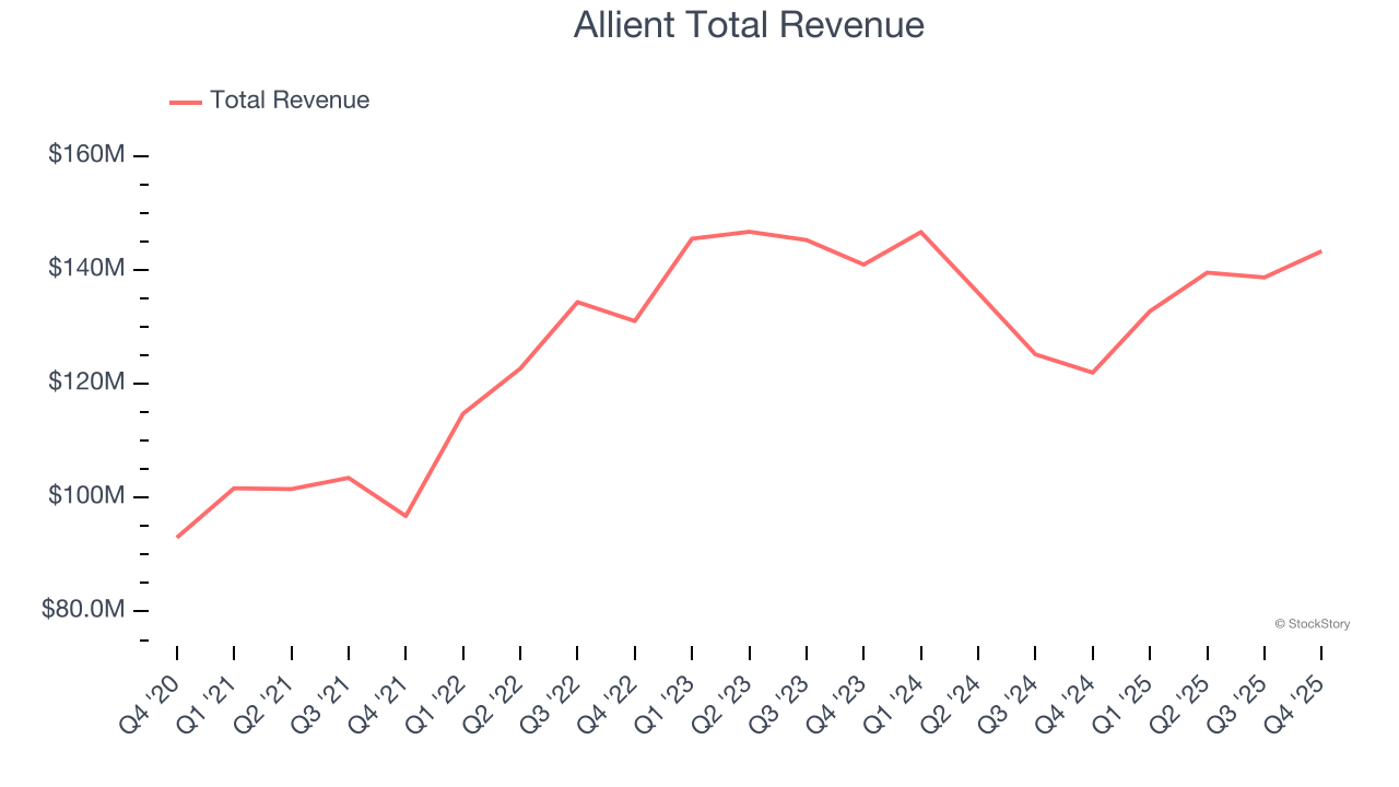 Allient Total Revenue