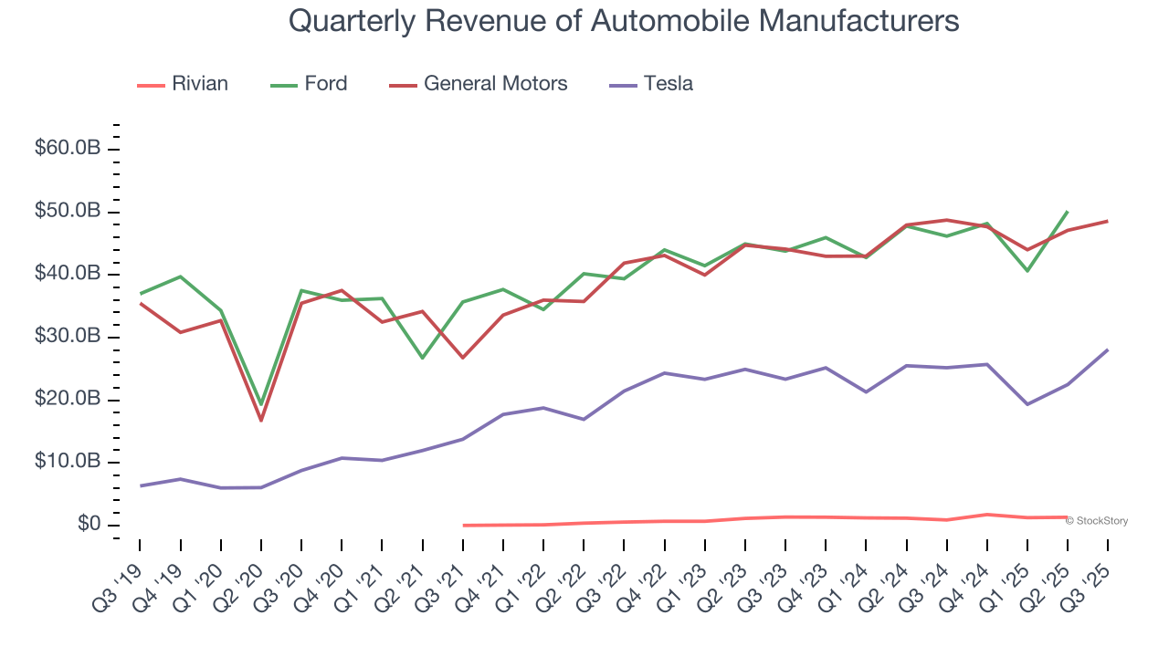 Quarterly Revenue of Automobile Manufacturers