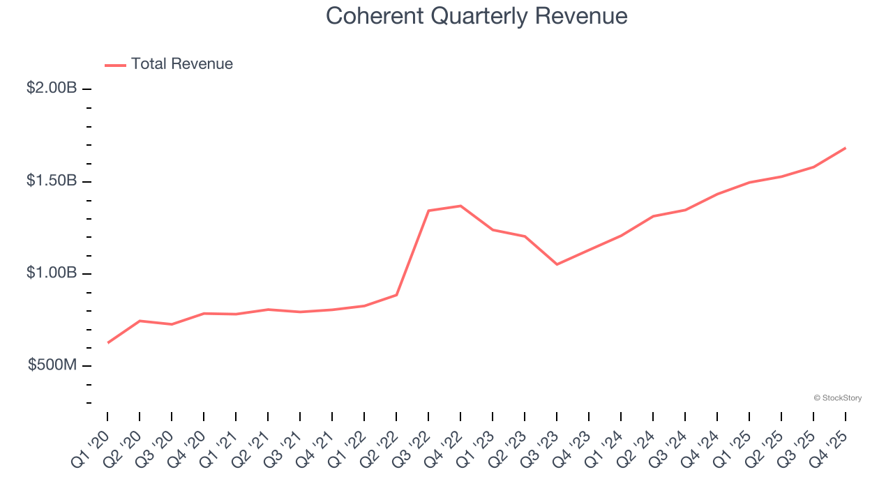 Coherent Quarterly Revenue