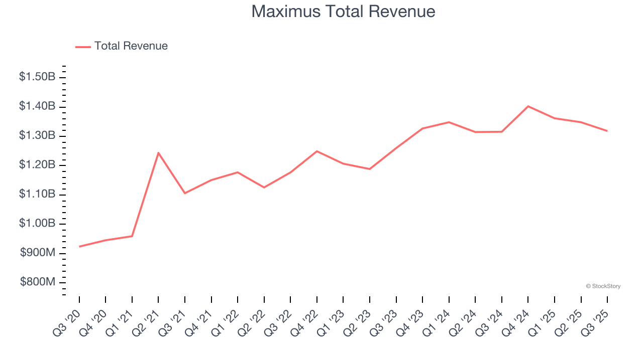Maximus Total Revenue