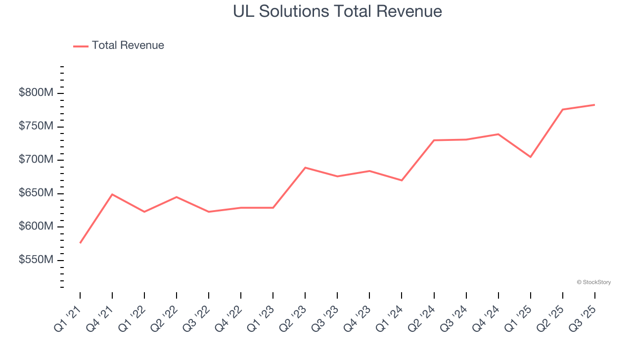 UL Solutions Total Revenue