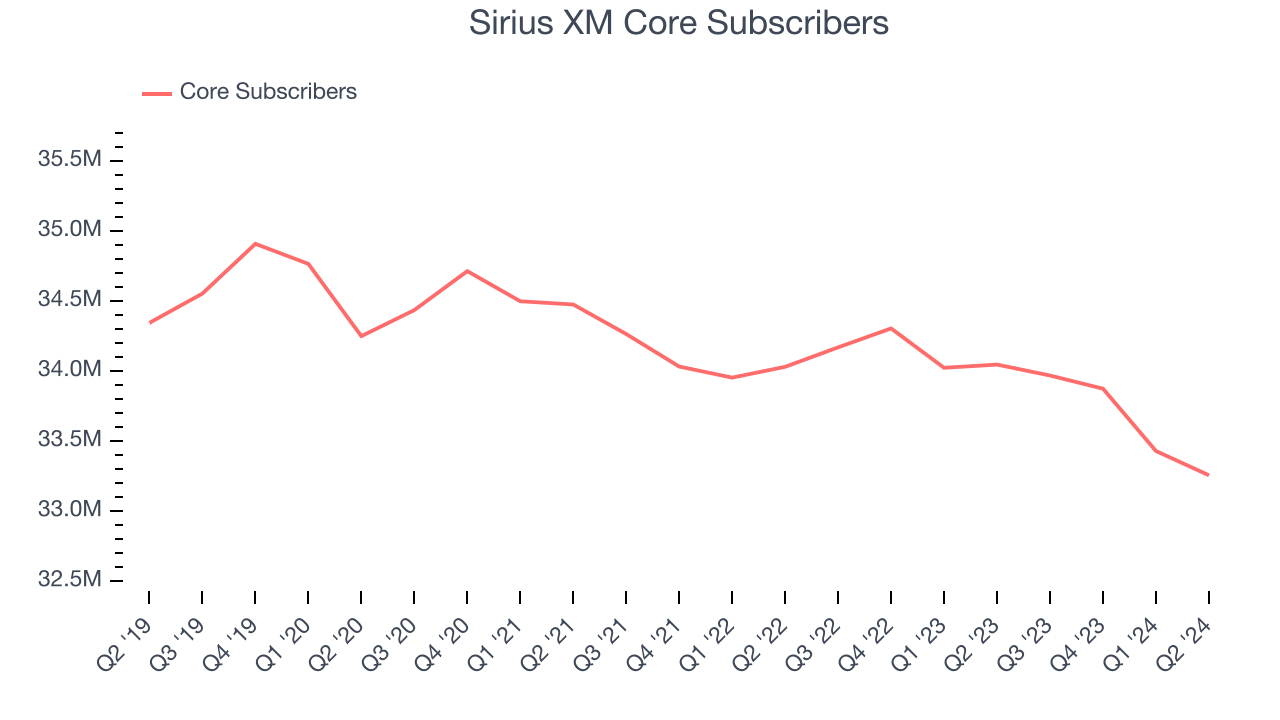 Sirius XM Core Subscribers