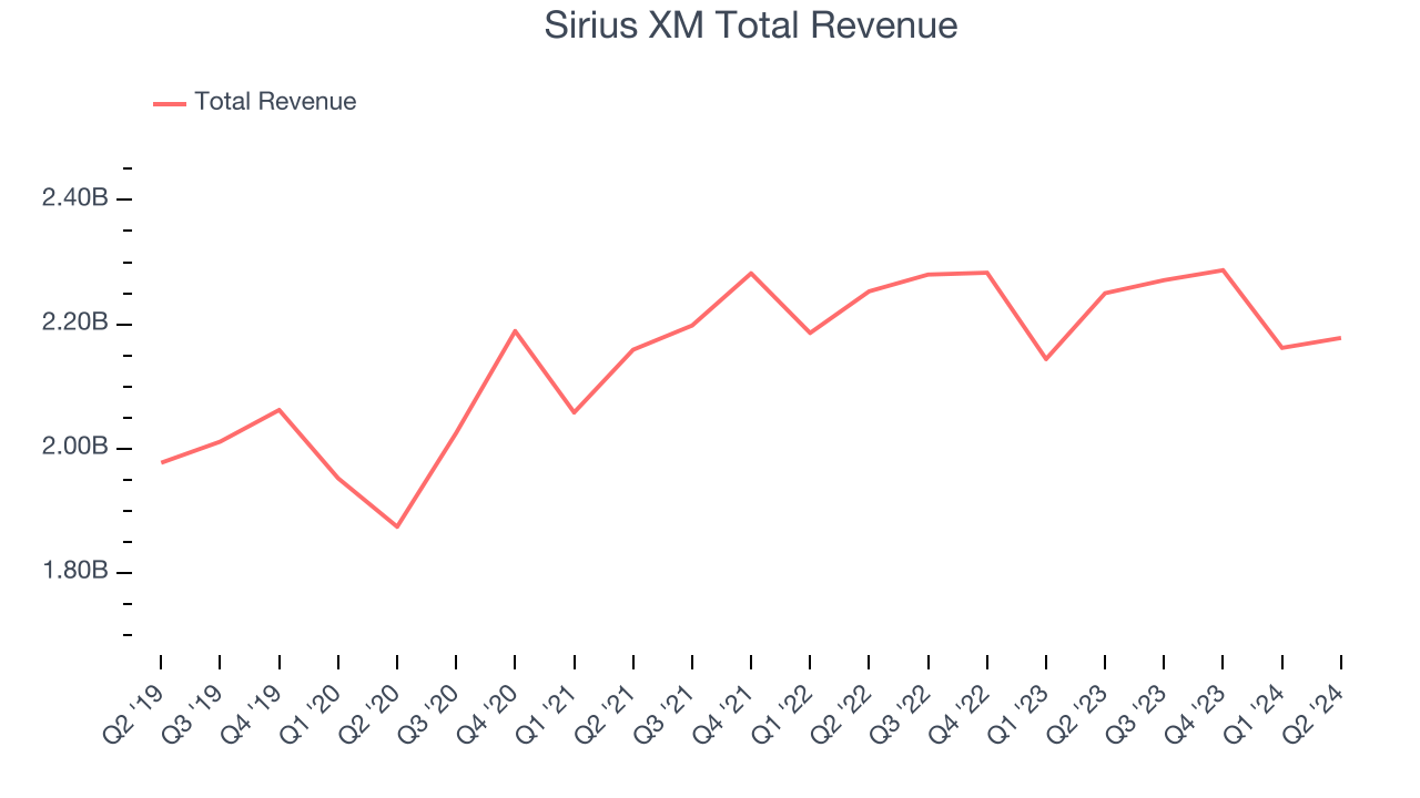 Sirius XM Total Revenue