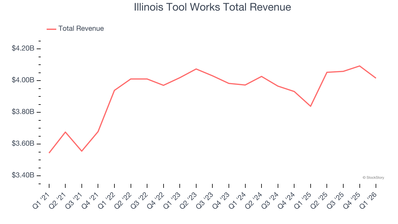 Illinois Tool Works Total Revenue