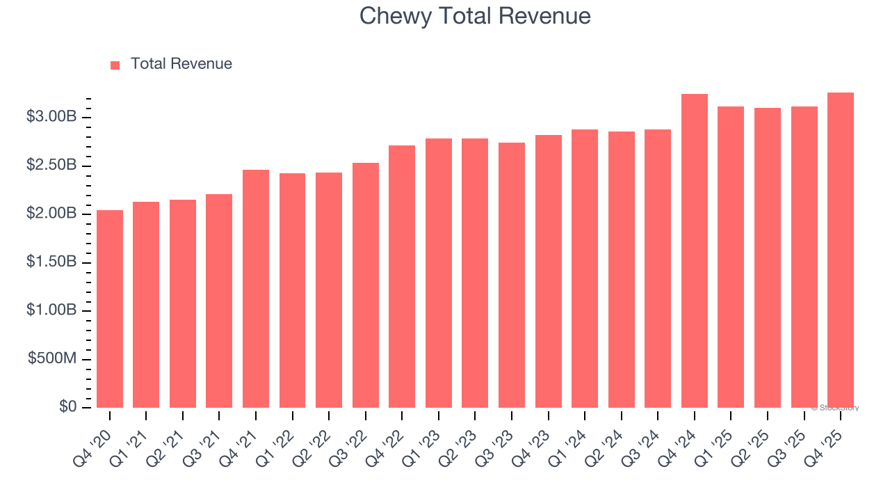 Chewy Total Revenue