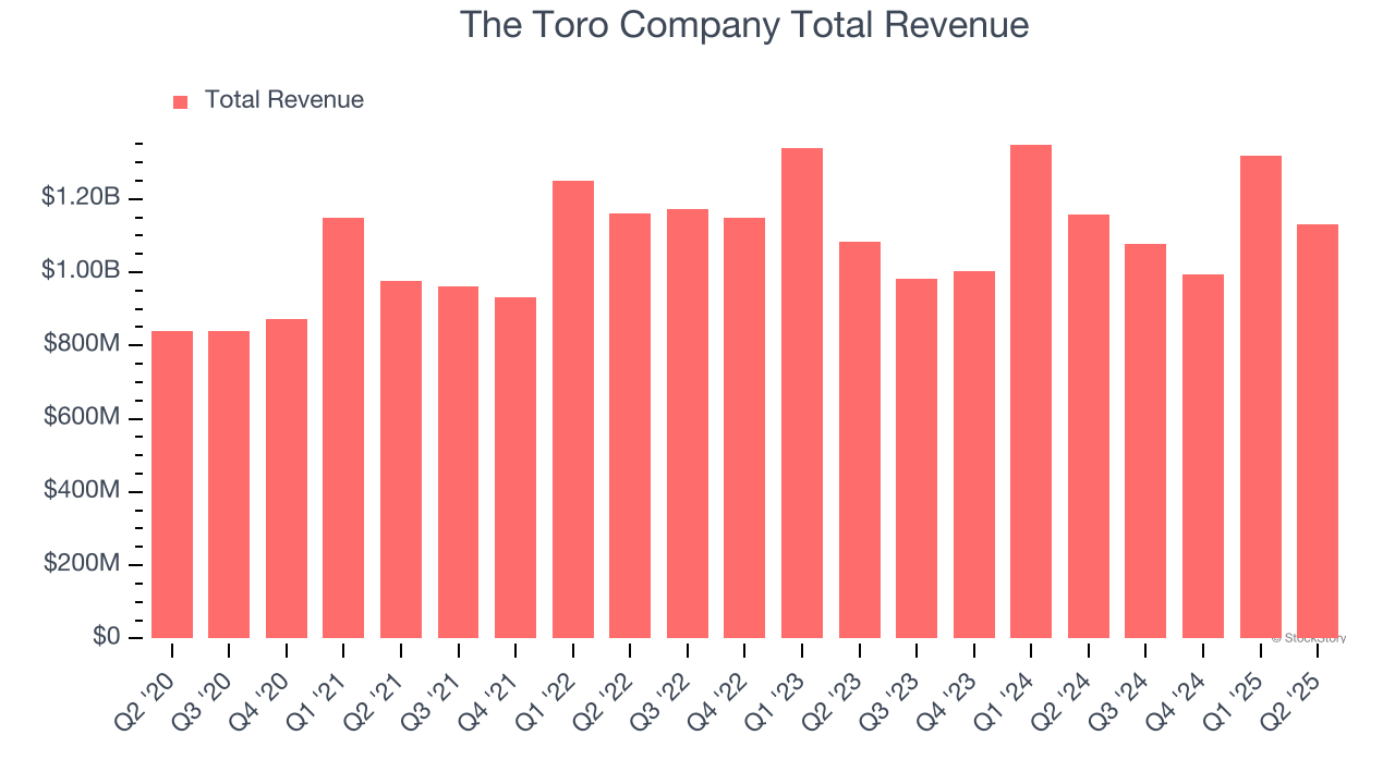 The Toro Company Total Revenue