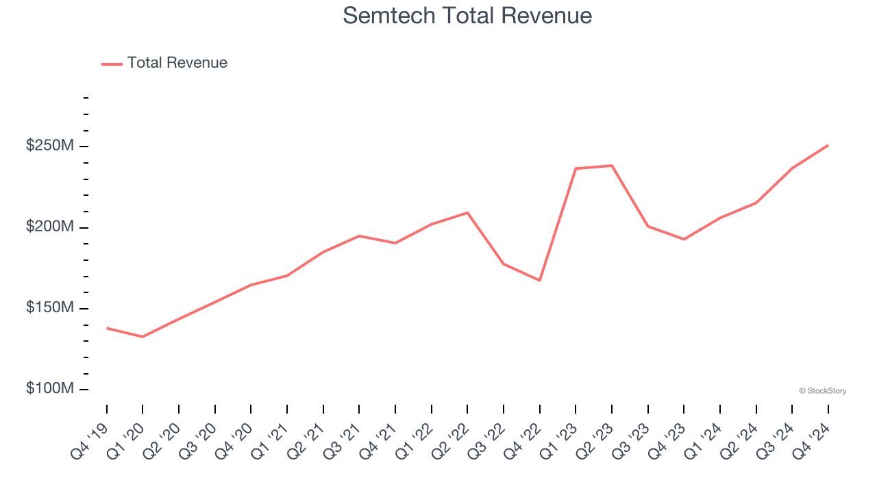 Semtech Total Revenue