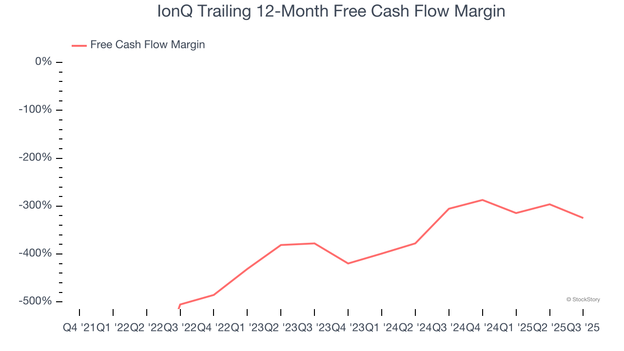 IonQ Trailing 12-Month Free Cash Flow Margin