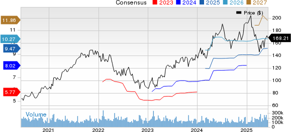 Alphabet Inc. Price and Consensus
