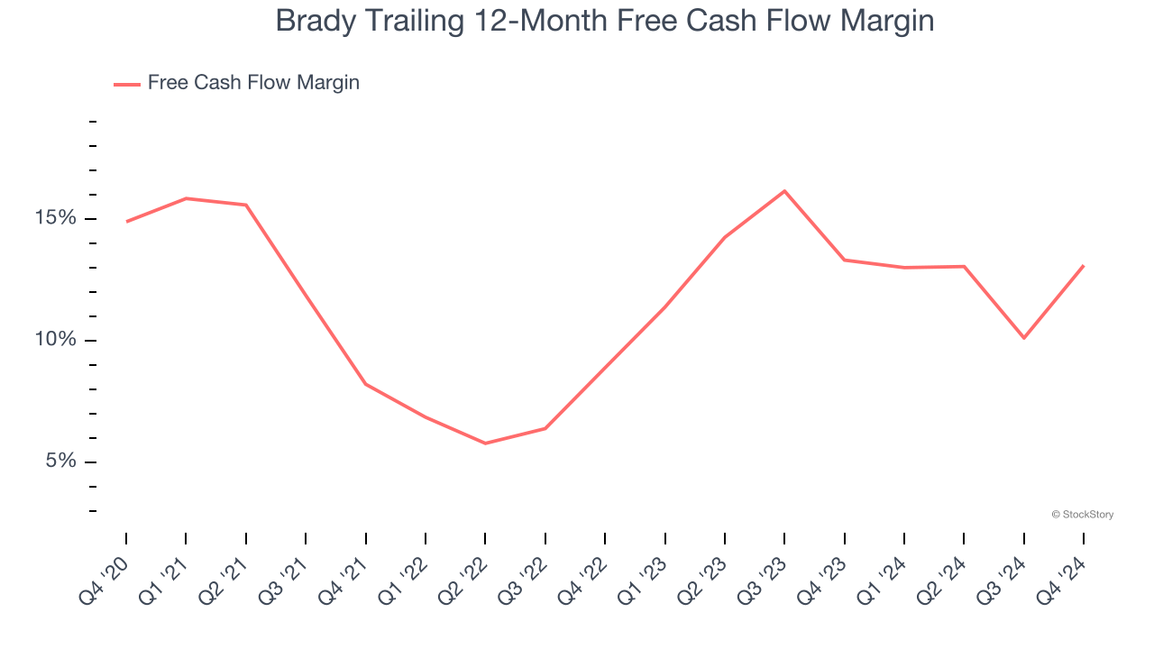 Brady Trailing 12-Month Free Cash Flow Margin