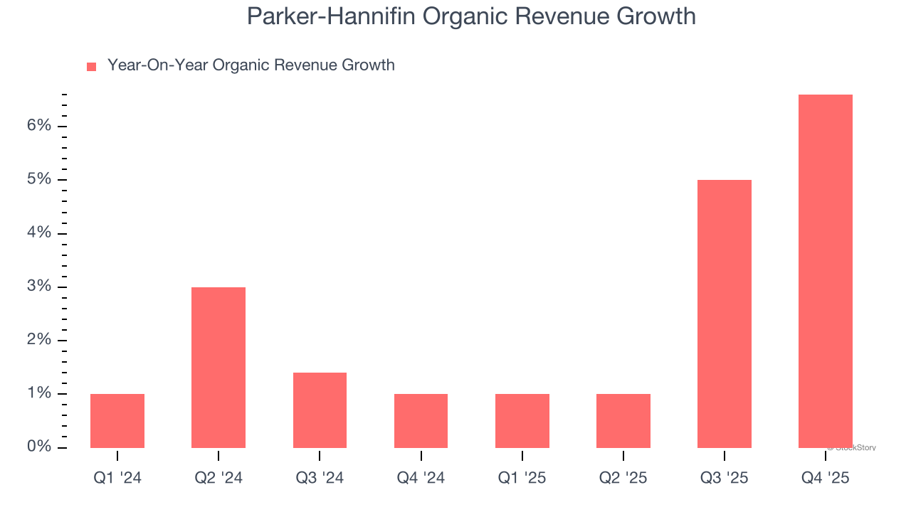 Parker-Hannifin Organic Revenue Growth