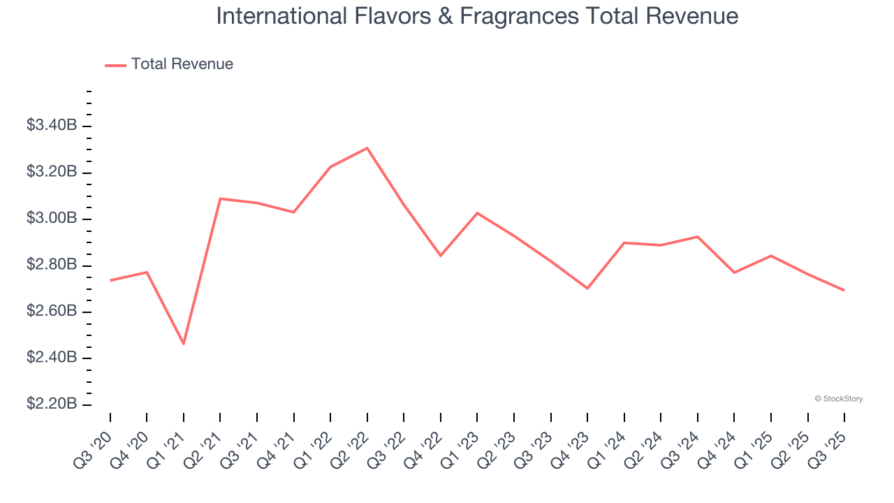 International Flavors & Fragrances Total Revenue