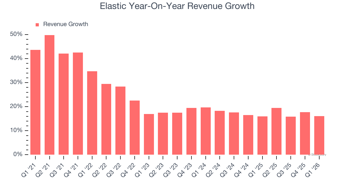 Elastic Year-On-Year Revenue Growth